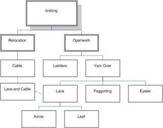 Taxonomy of Openwork Stitches