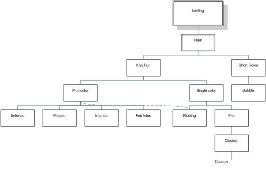 Taxonomy of Plain Stitches