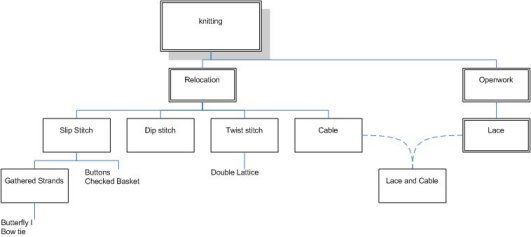 Taxonomy of Relocation Stitches
